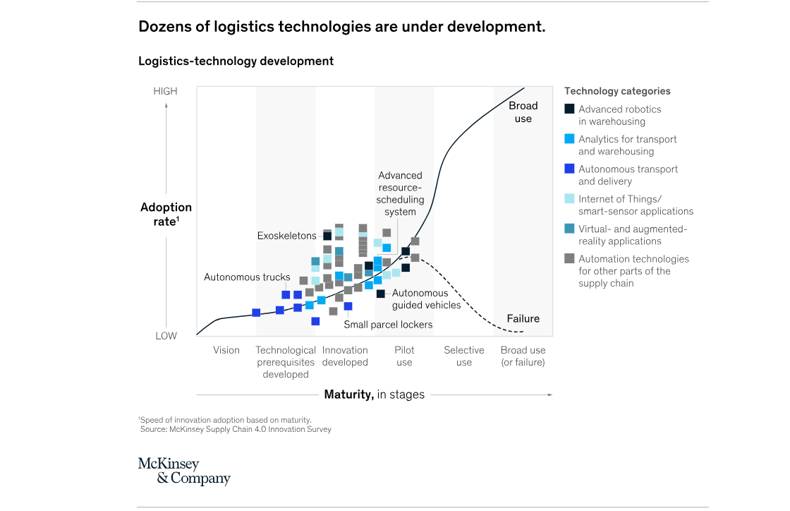 Logisitics automation technologies graphed by maturity and adoption.