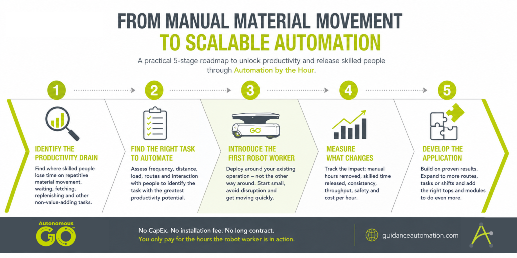 Five-stage roadmap from manual material movement to scalable automation: identify the productivity drain, find the right task to automate, introduce a robot worker, measure the results and develop the application.
